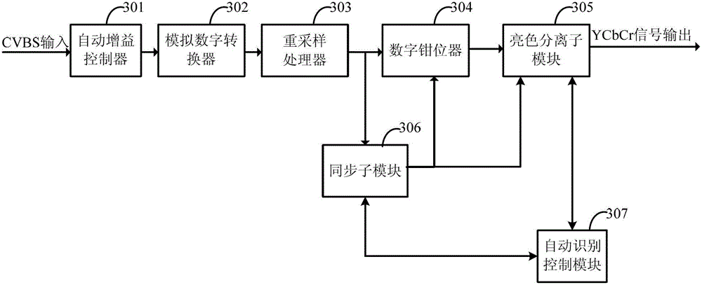 Automatic identification method and device of composite video broadcast signal system