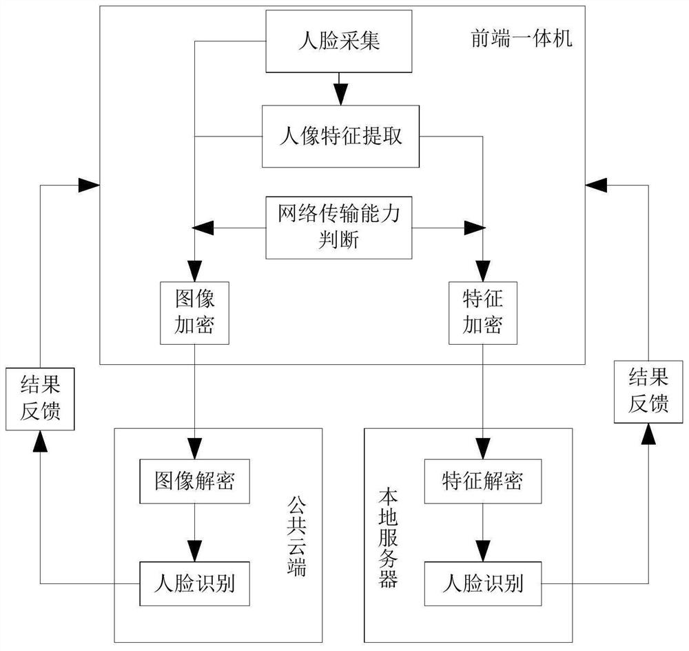 Portrait encryption and decryption system for biological characteristic privacy protection