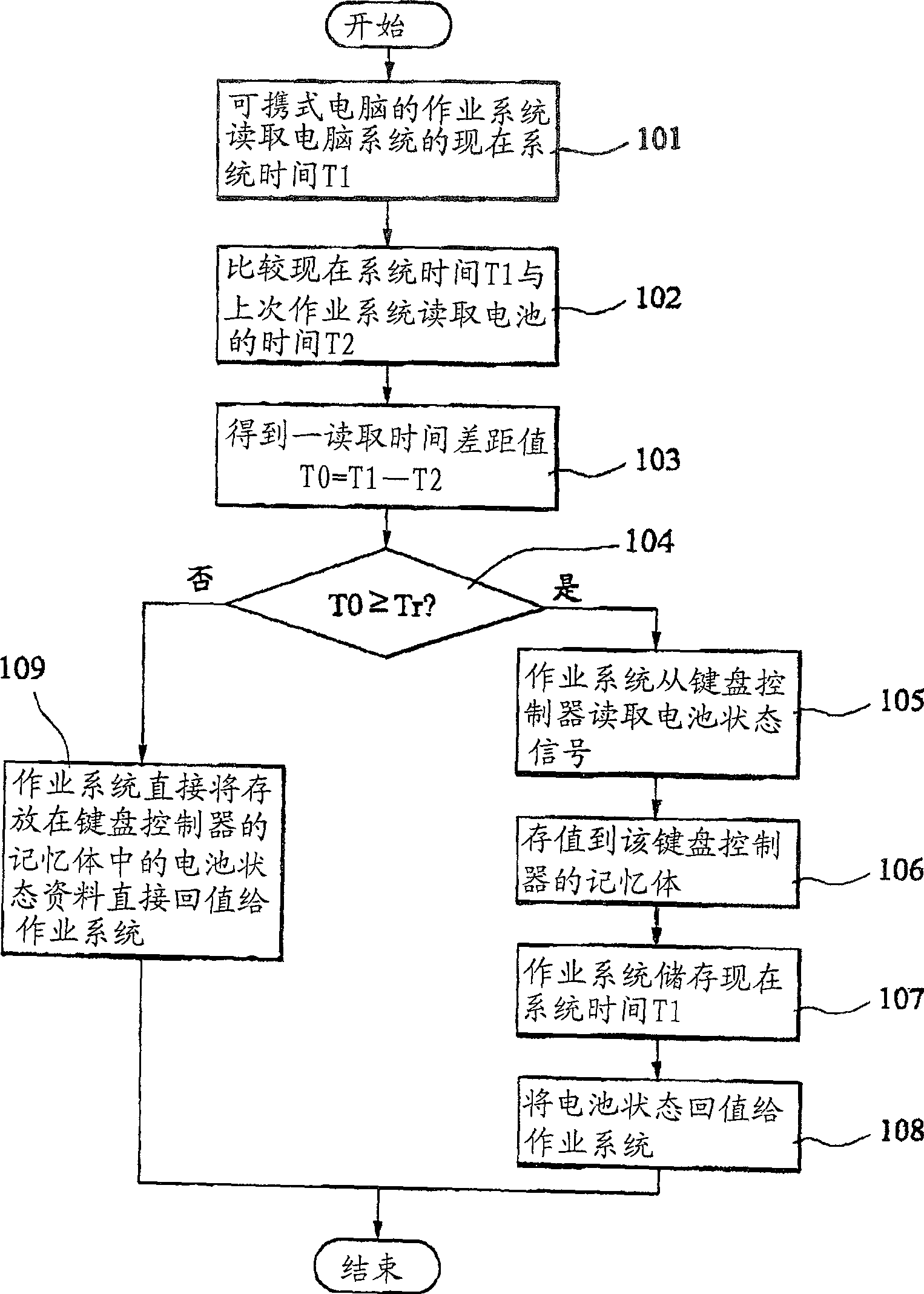 Method for accessing battery state by operation system of portable computer