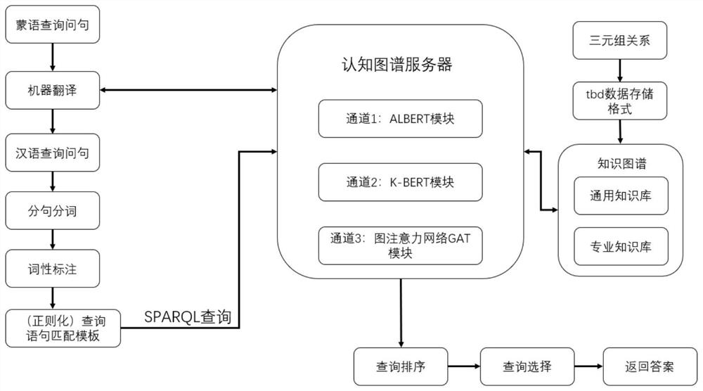 Mongolian multi-hop question and answer method based on three-channel cognitive map and map attention network