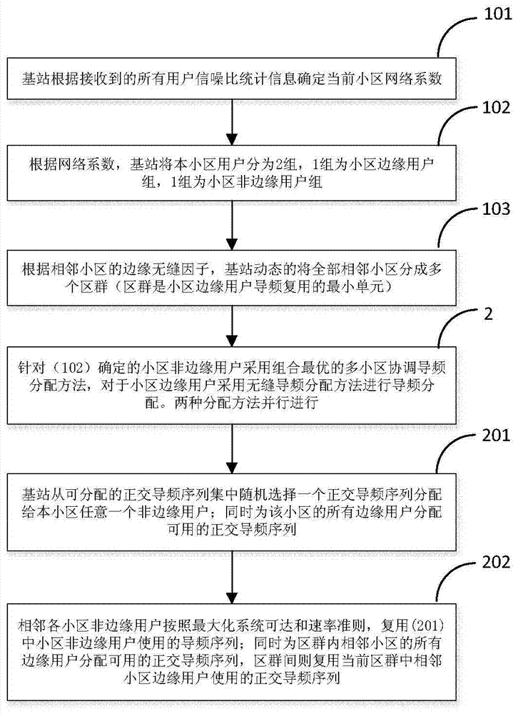 Pilot frequency dynamic allocation method of multi-cell large-scale MIMO system