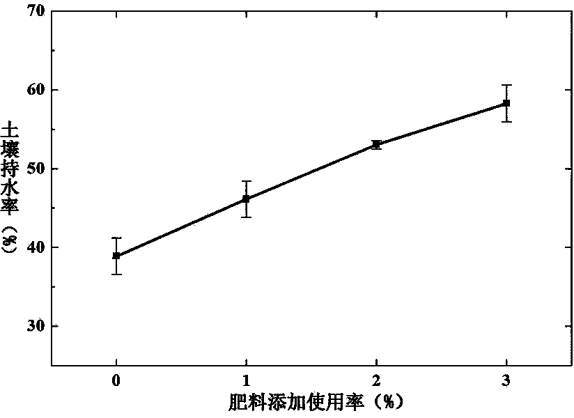 Slow-release seaweed fertilizer with high water-retaining property and preparation method thereof