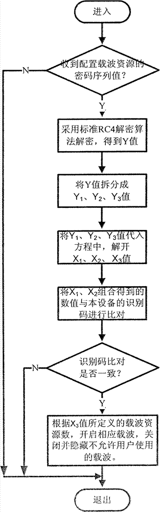 Carrier resource allocation system and method for allocating carrier resource thereof