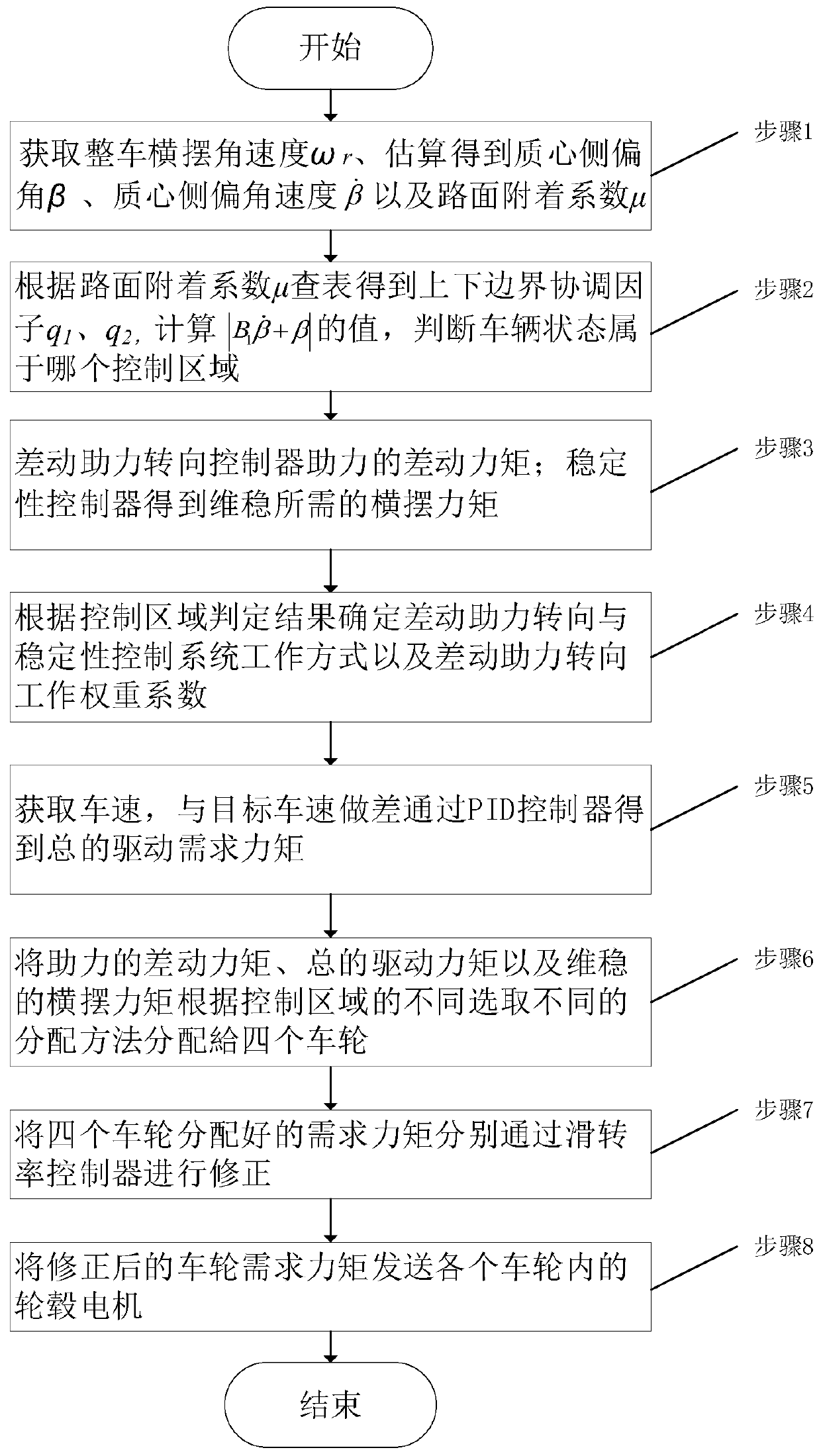 Coordinated control method for differential power steering and stability of electric wheel drive vehicles