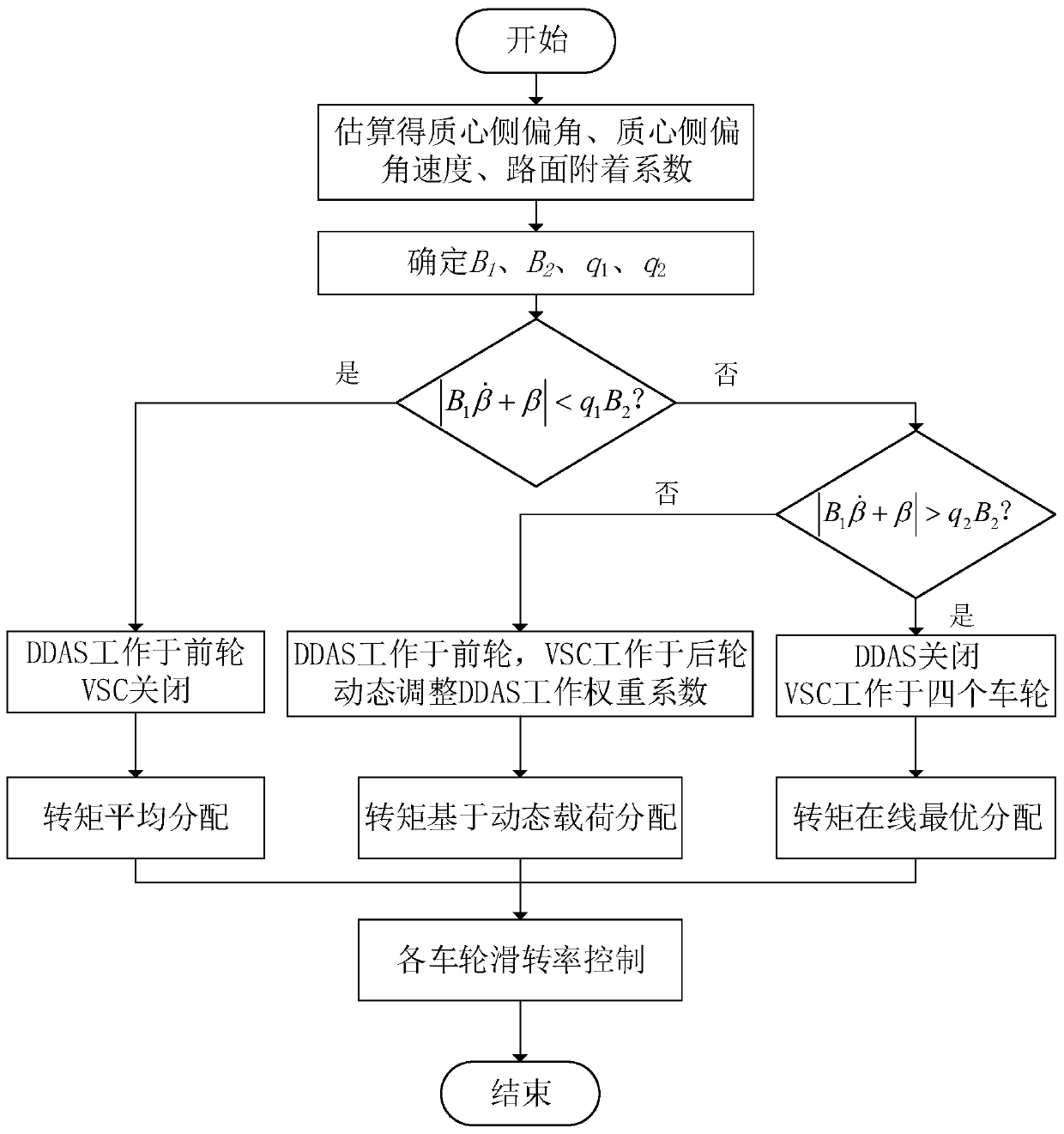 Coordinated control method for differential power steering and stability of electric wheel drive vehicles