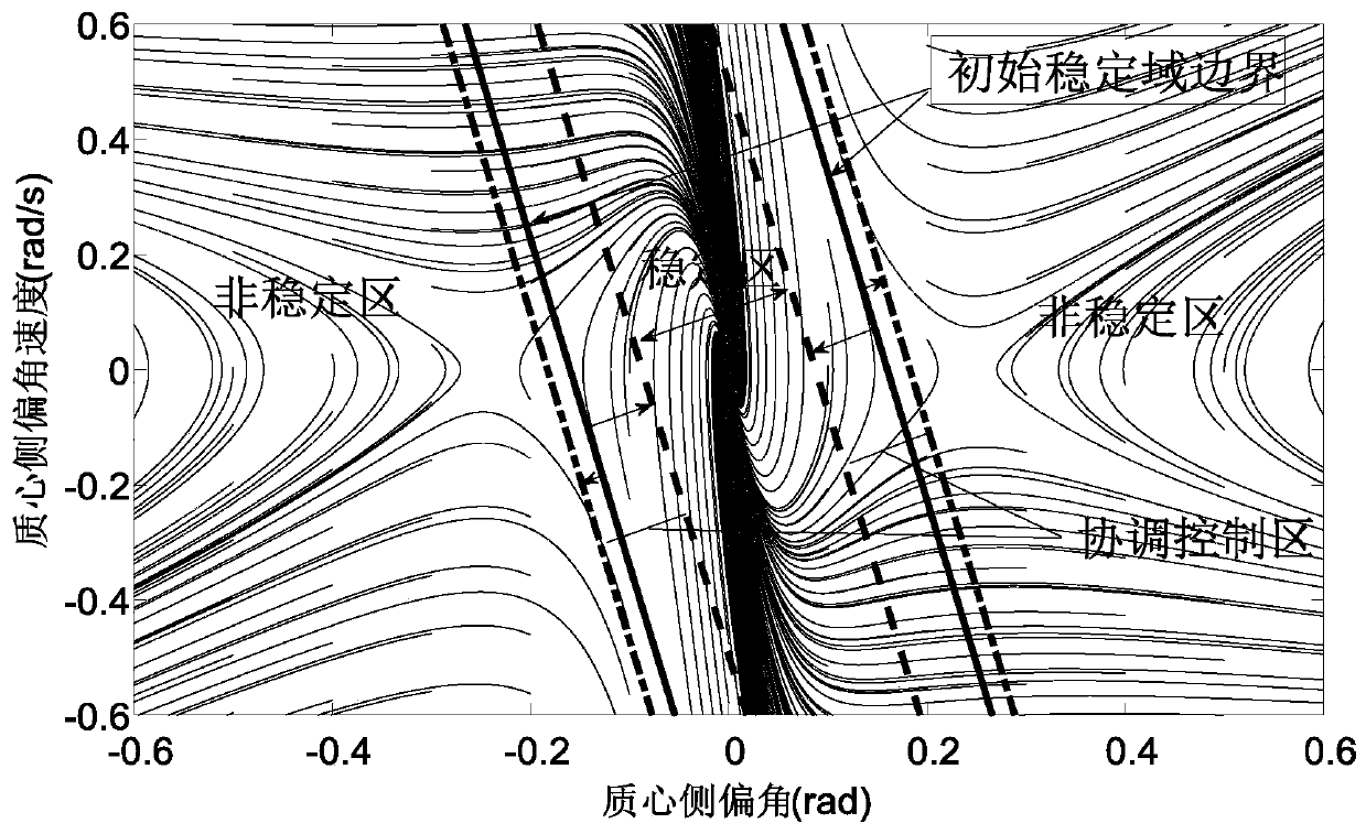 Coordinated control method for differential power steering and stability of electric wheel drive vehicles