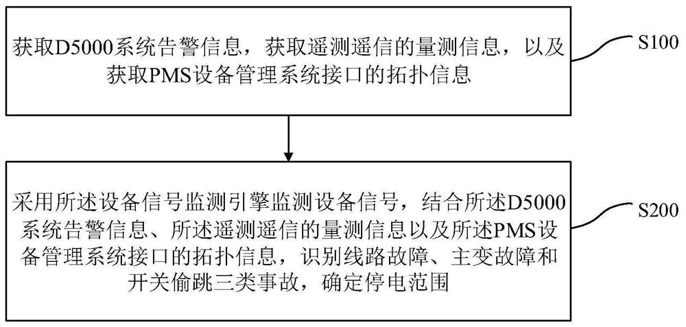 Fault trip-out rapid studying and judging method for massive power grid signals