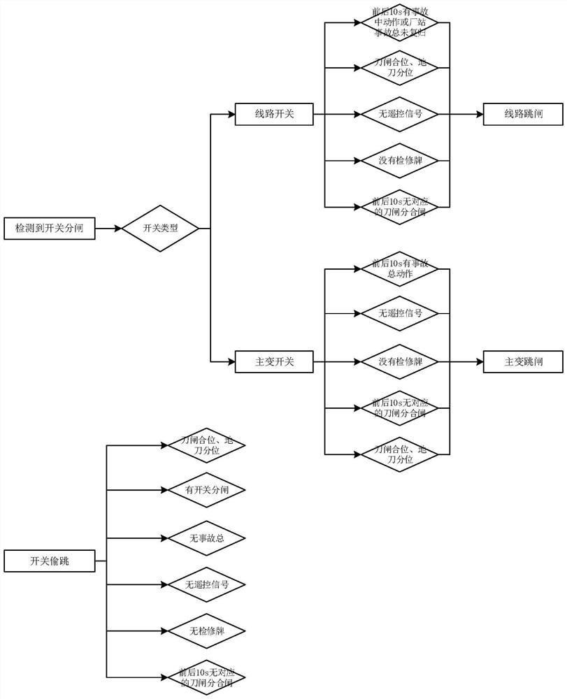 Fault trip-out rapid studying and judging method for massive power grid signals