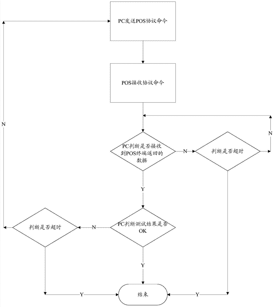 A POS terminal automatic test system and test method