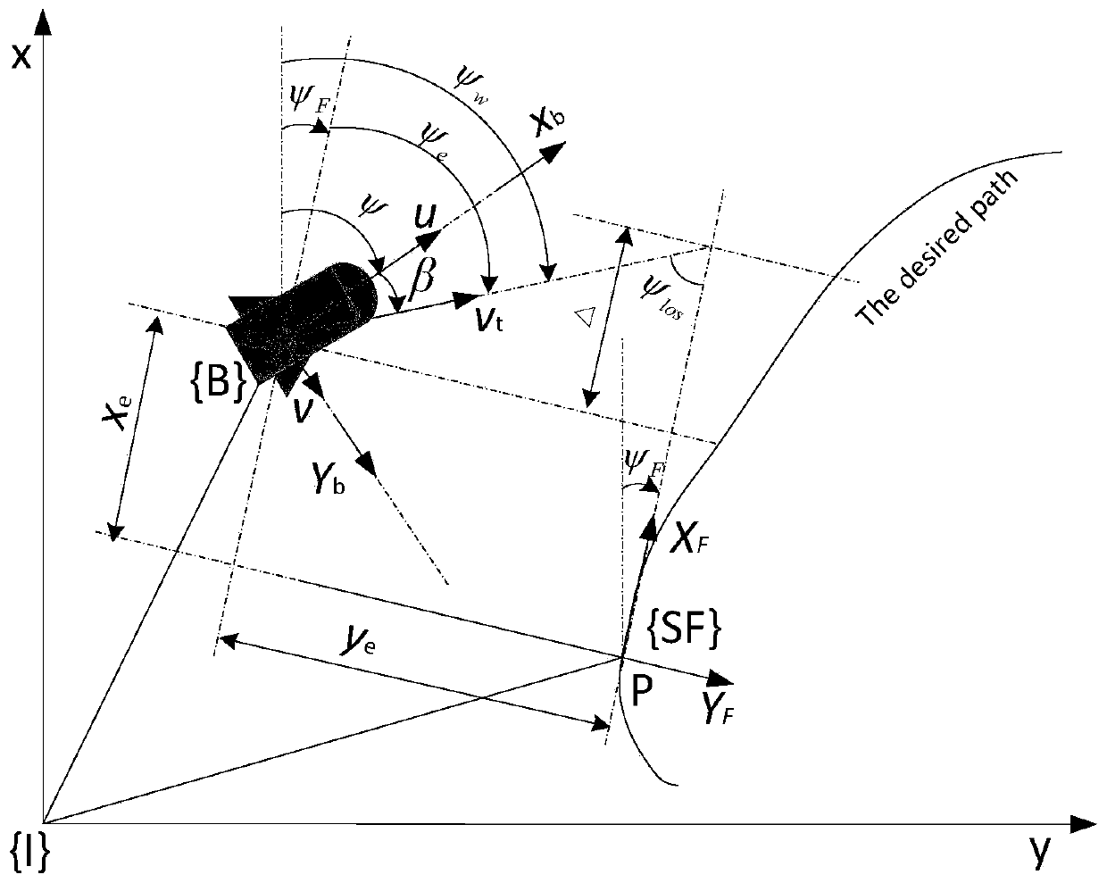 High-precision nonlinear path-following control method for underactuated marine vehicles