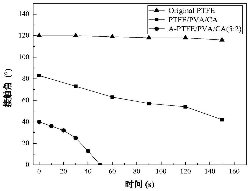 PTFE microfiltration membrane and hydrophilic modification method of PTFE microfiltration membrane