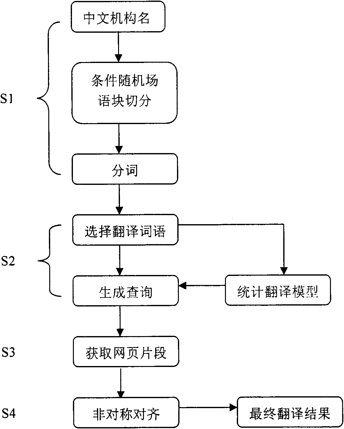 Method and device for translating Chinese organization name into English with the aid of network knowledge