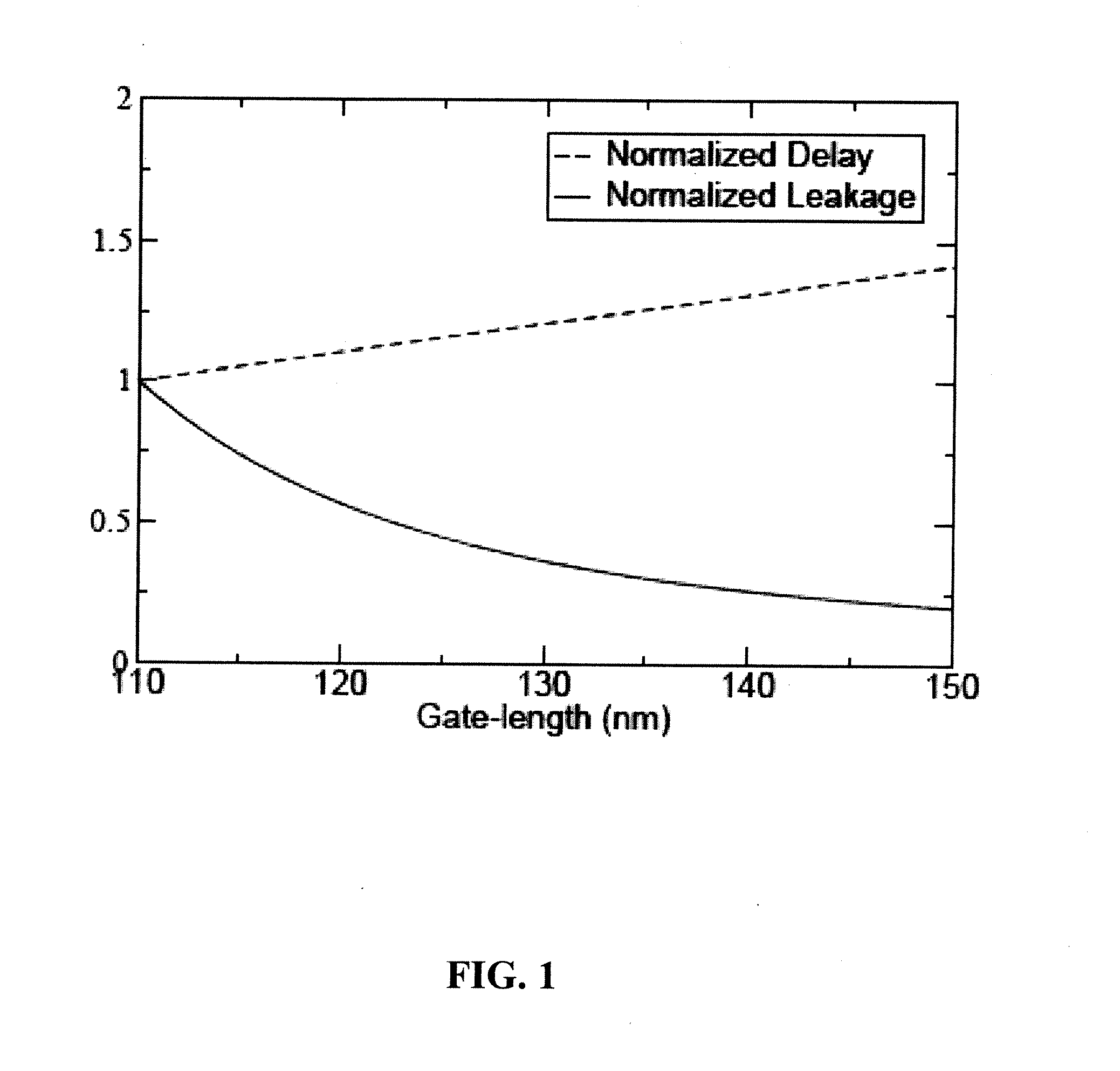 Standard cells having transistors annotated for gate-length biasing