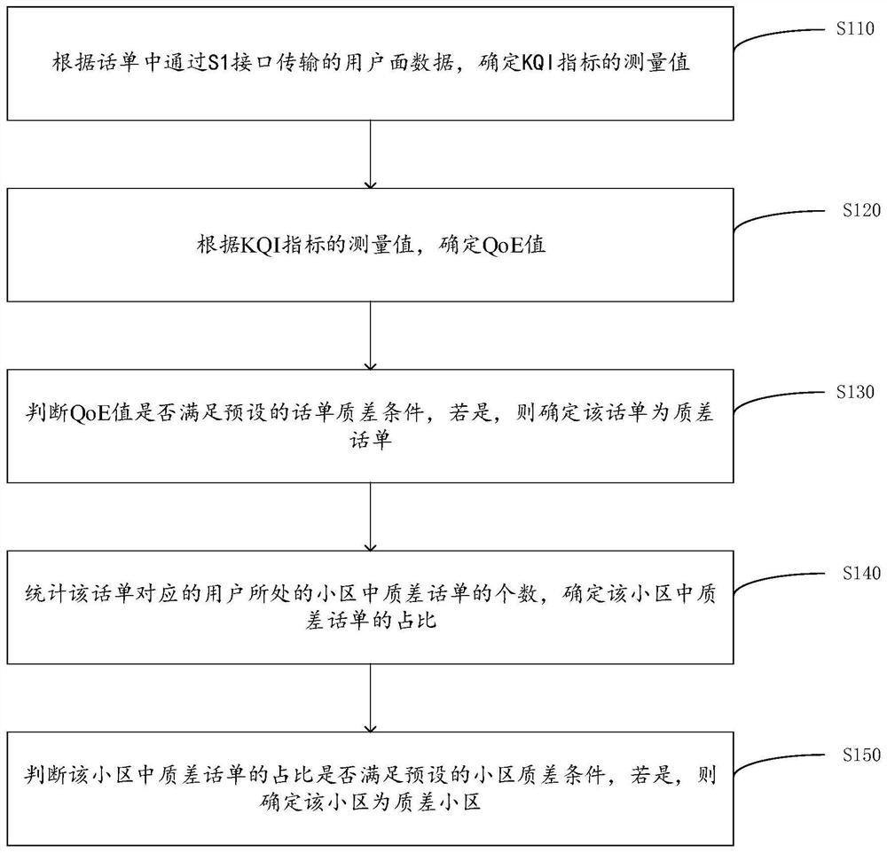 A method and device for judging a poor quality cell