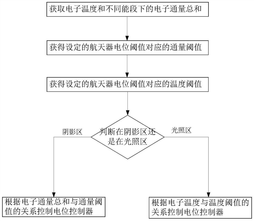 A method for controlling the electrification effect on the surface of a spacecraft in orbit