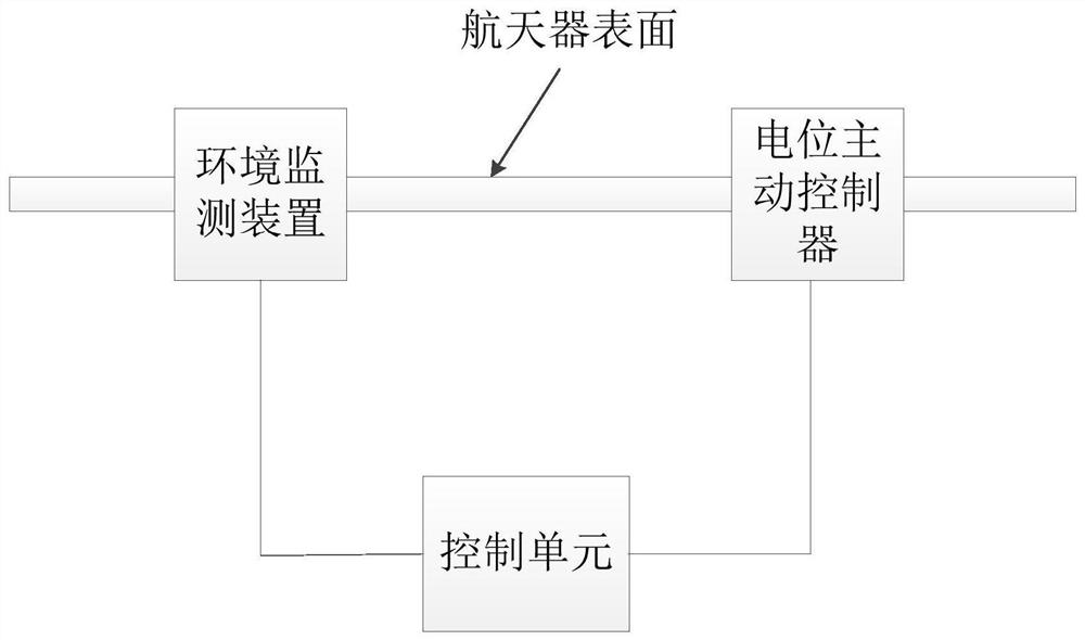 A method for controlling the electrification effect on the surface of a spacecraft in orbit