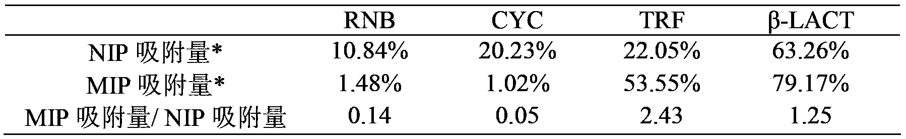 Molecularly imprinted microsphere material based on polymer phase inversion self assembly and application thereof