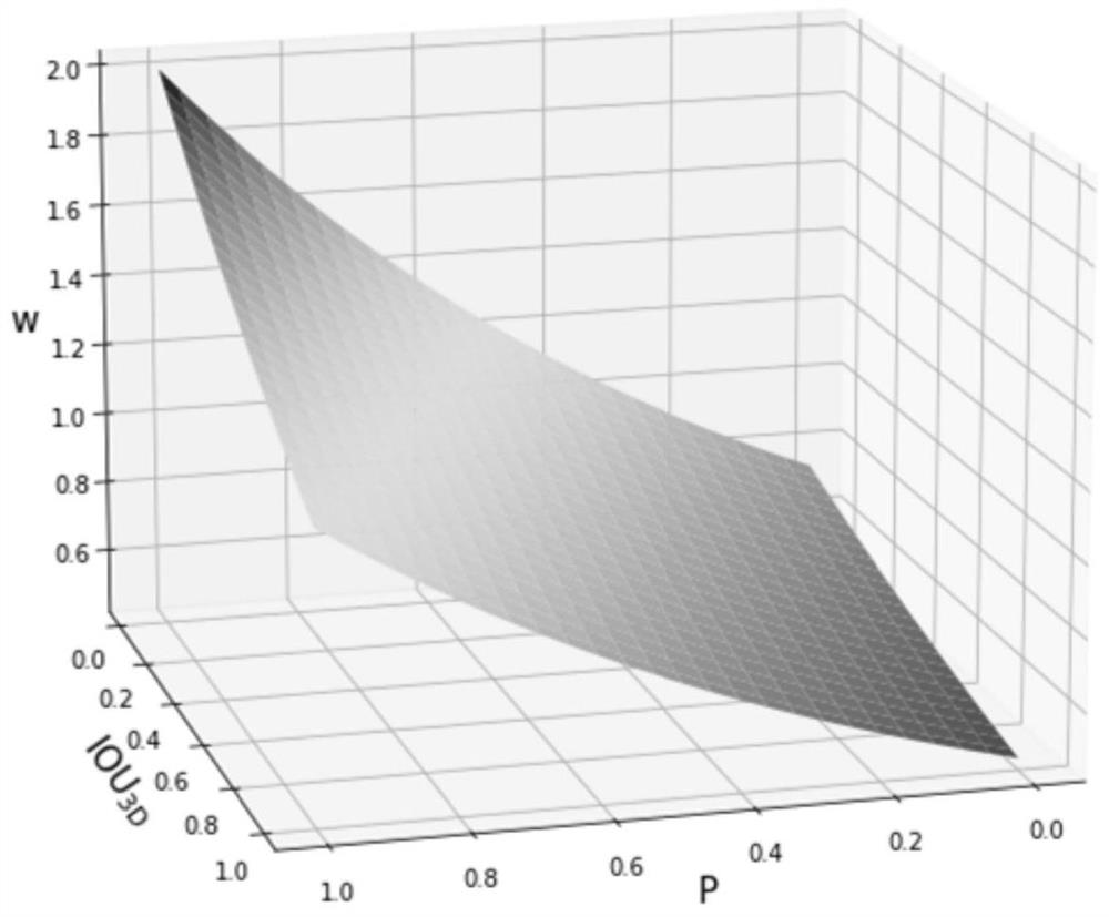 A Monocular 3D Object Detection Method Based on Lightweight Feature Pyramid Structure