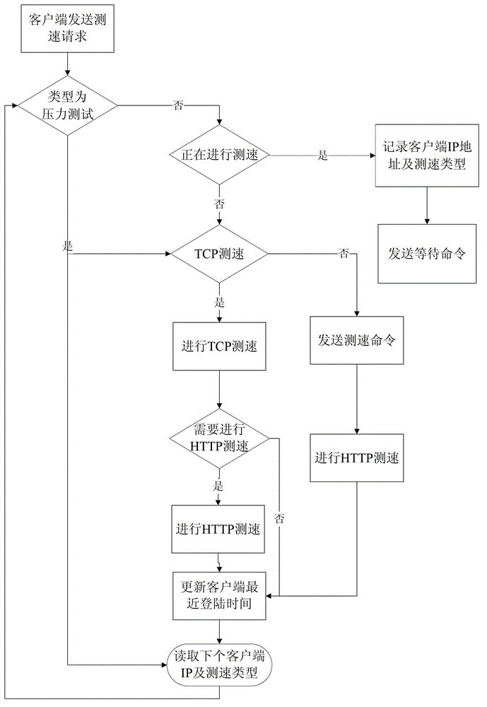 Network speed test method and network speed test system