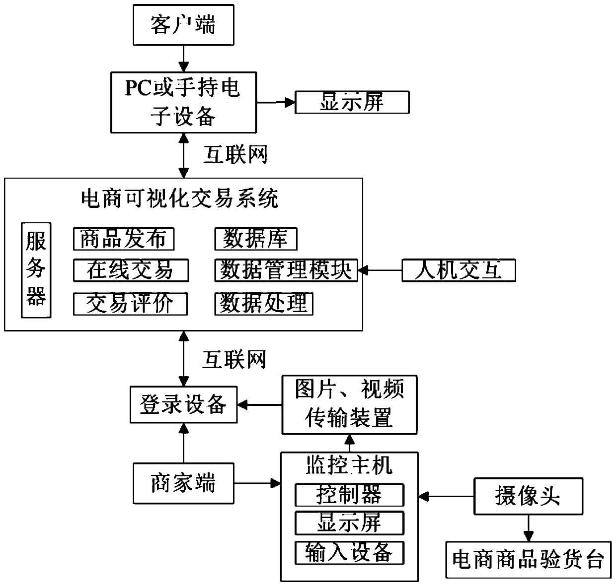 E-commerce product visual transaction system