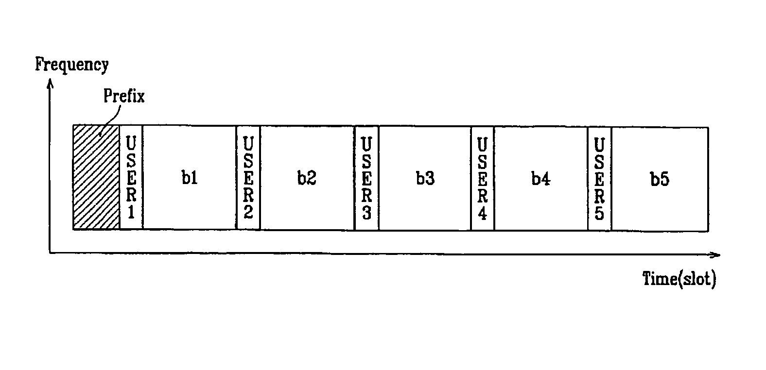 Method for allocating and accessing radio resources in OFDMA system