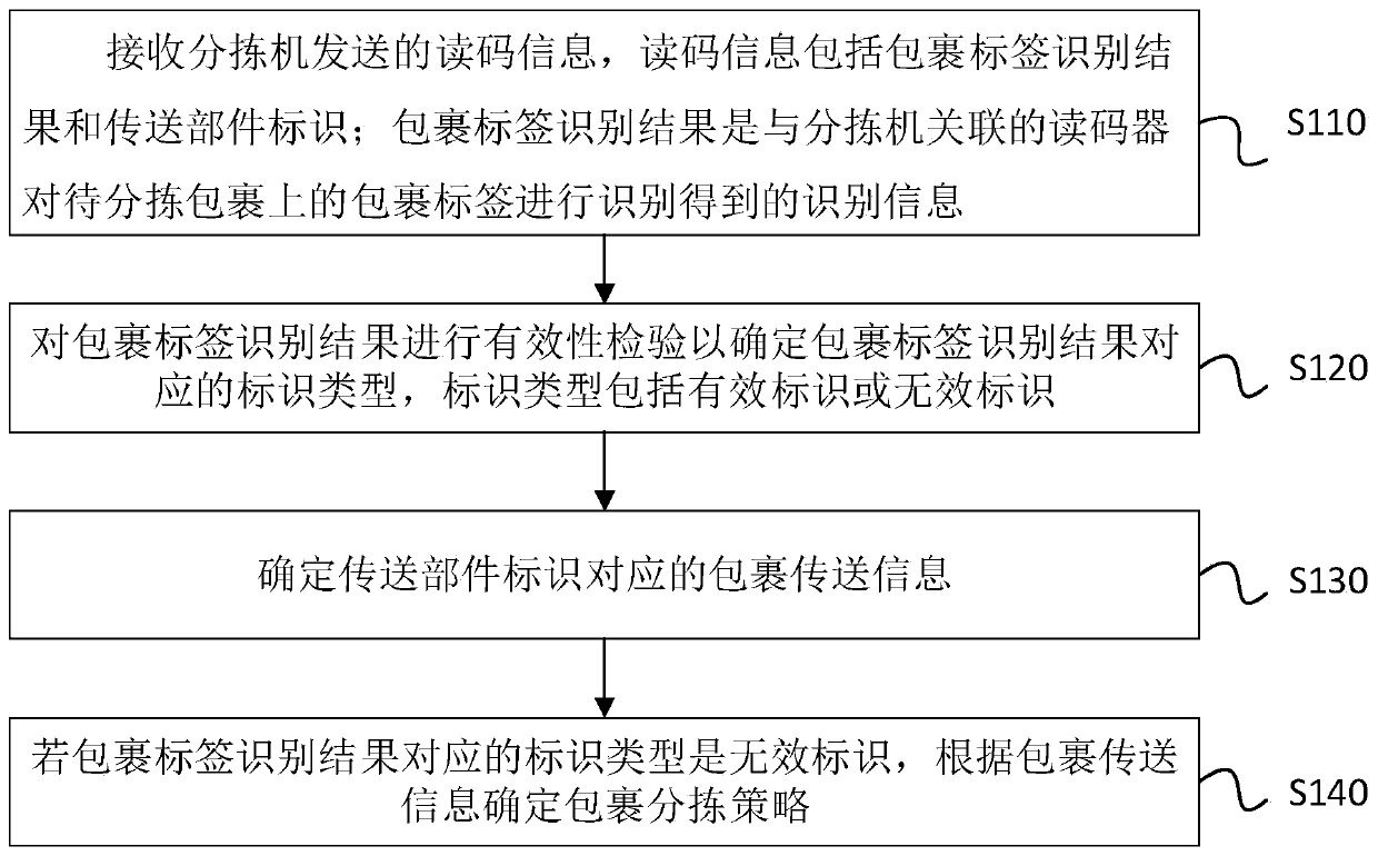 Parcel sorting strategy determination method and device, computer equipment and storage medium