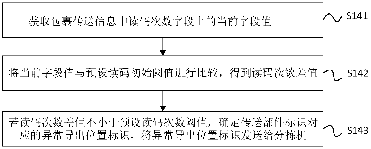 Parcel sorting strategy determination method and device, computer equipment and storage medium