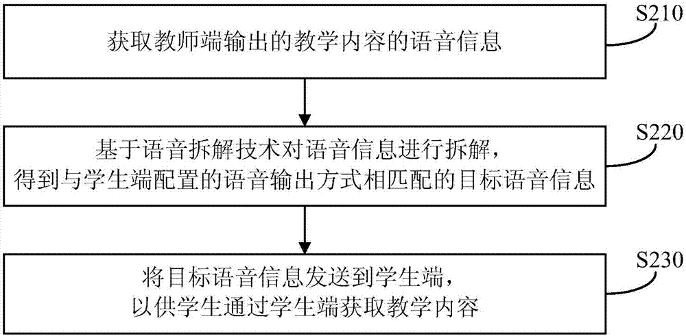 Method, device and server for processing teaching contents and storage medium