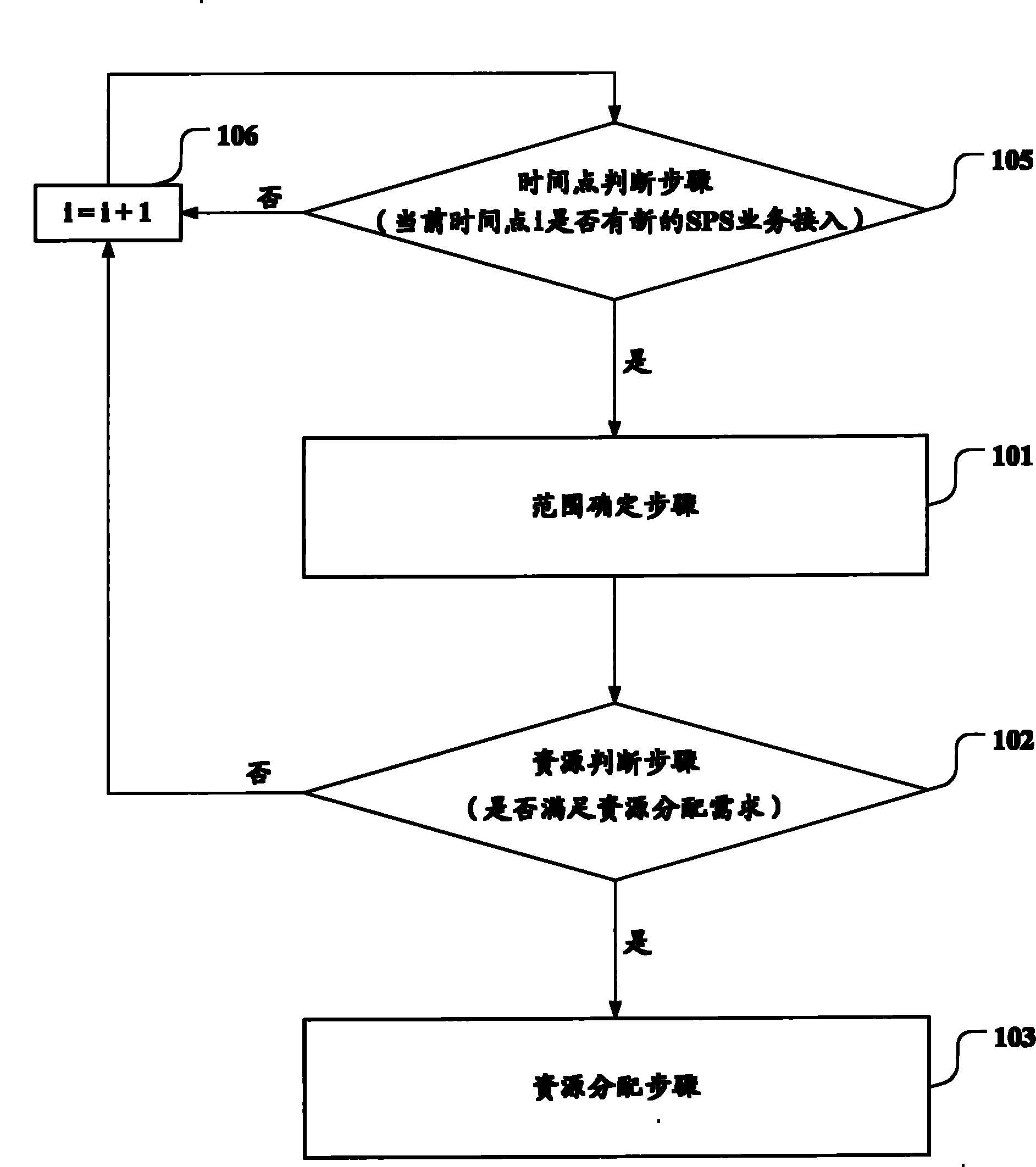 Resource allocation method and device