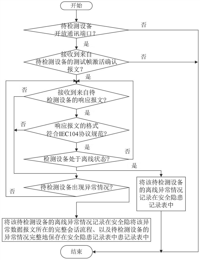 A detection method and system for iec104 power protocol security testing