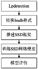 License plate positioning method based on deep learning SSD framework