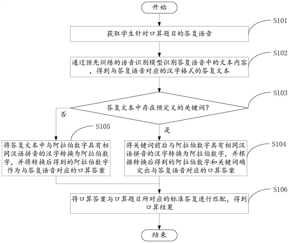 Oral calculation result identification method and device, electronic equipment and storage medium