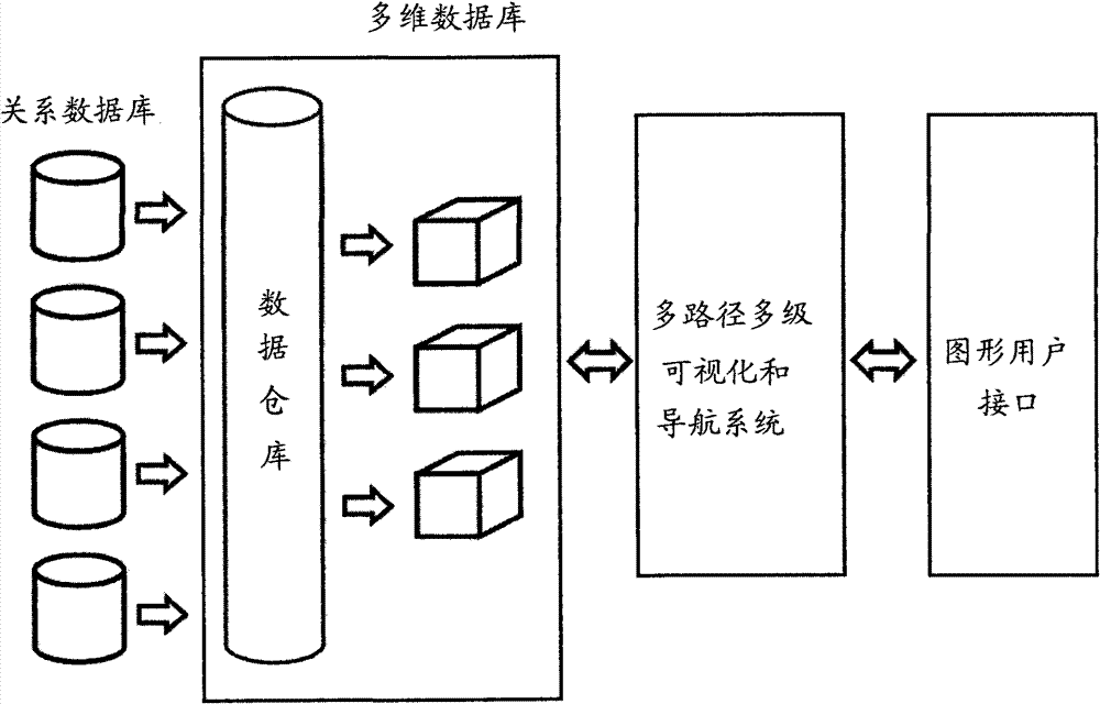 Method and system for navigation and visualization of data in relational and/or multidimensional databases