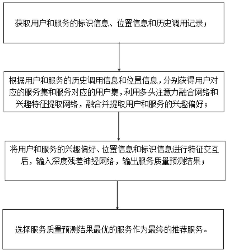 Service recommendation method and system based on position and preference feature interaction