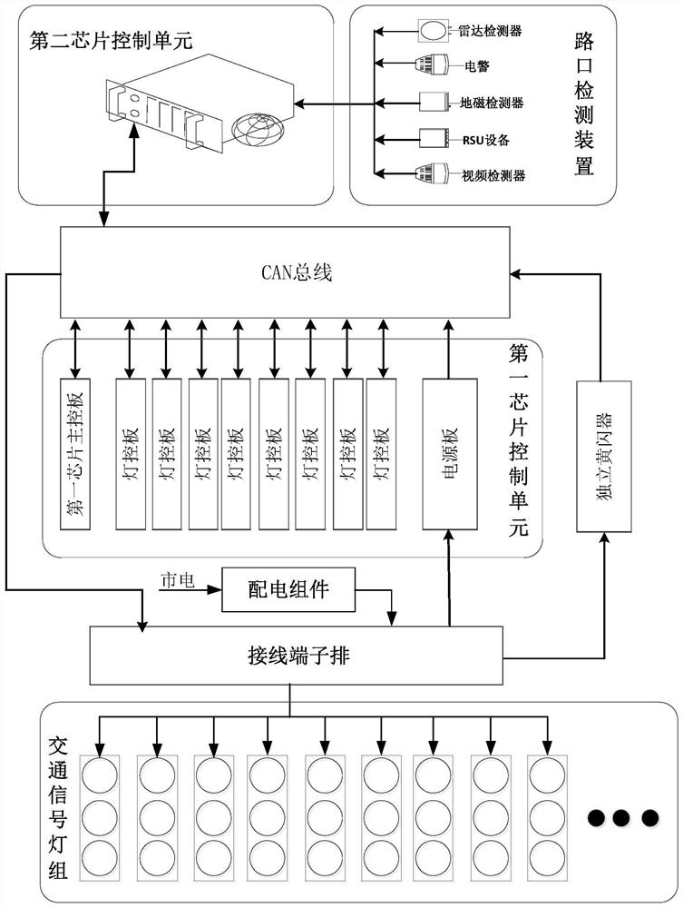 Road traffic double-core signal control machine and control system with same
