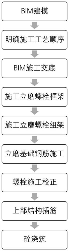 BIM assisted vertical mill construction method