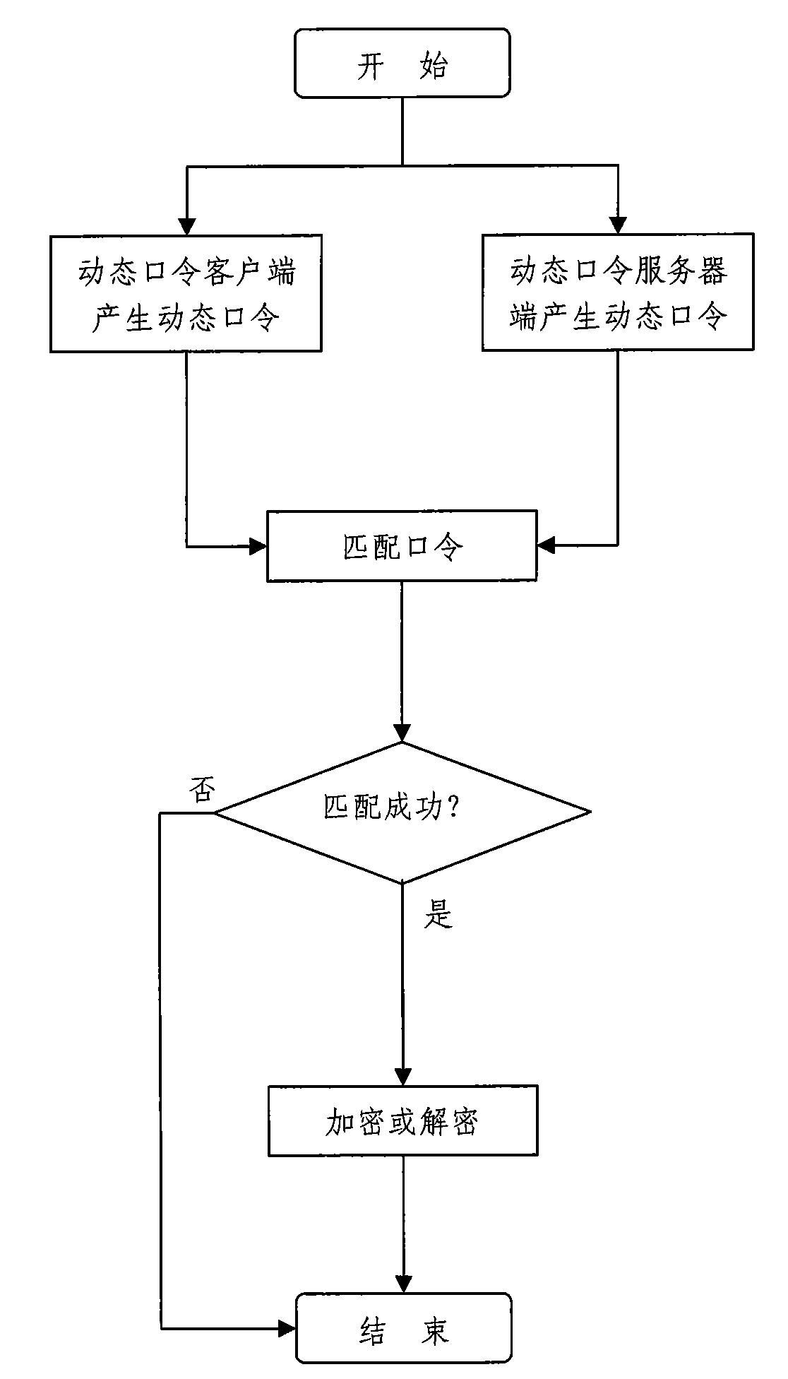File and folder safety protection method based on dynamic password and system thereof