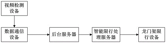 A video-based intelligent traffic restriction method for elevated entrance ramps