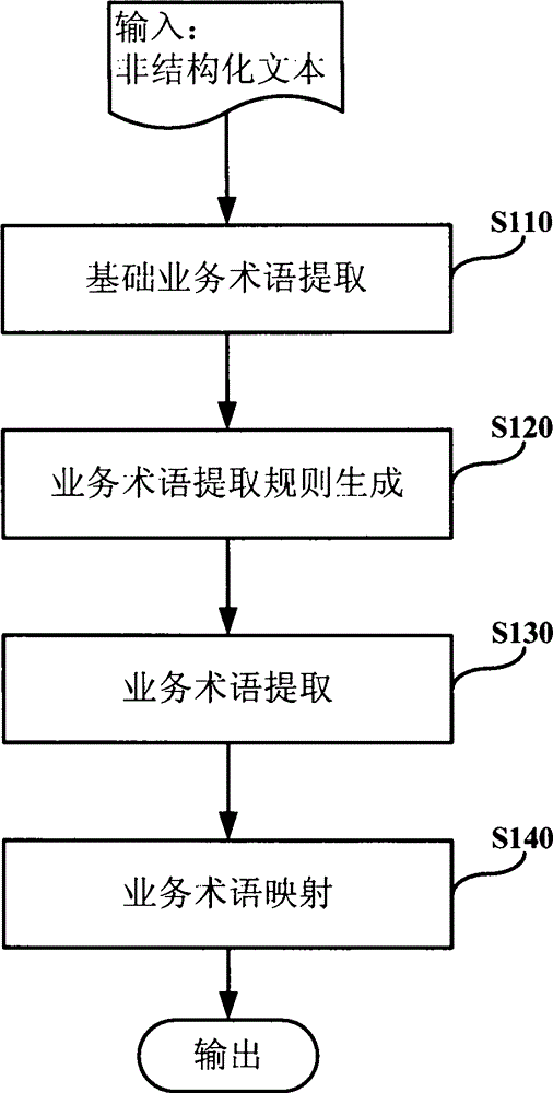 Method and device for identifying information in non-structured text