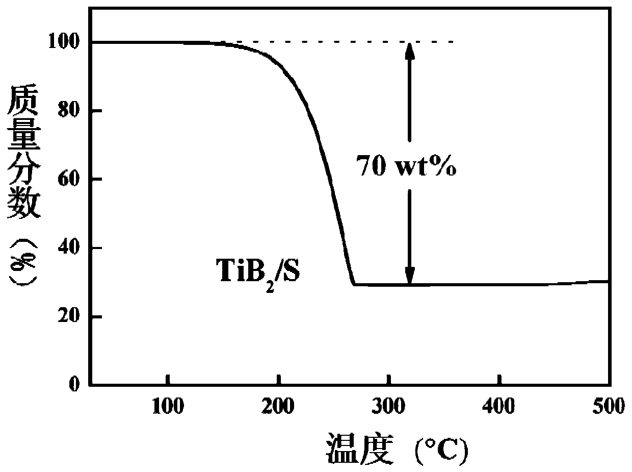Application of titanium boride for chemically trapping polysulfides in lithium-sulfur batteries to prepare cathode materials for lithium-sulfur batteries