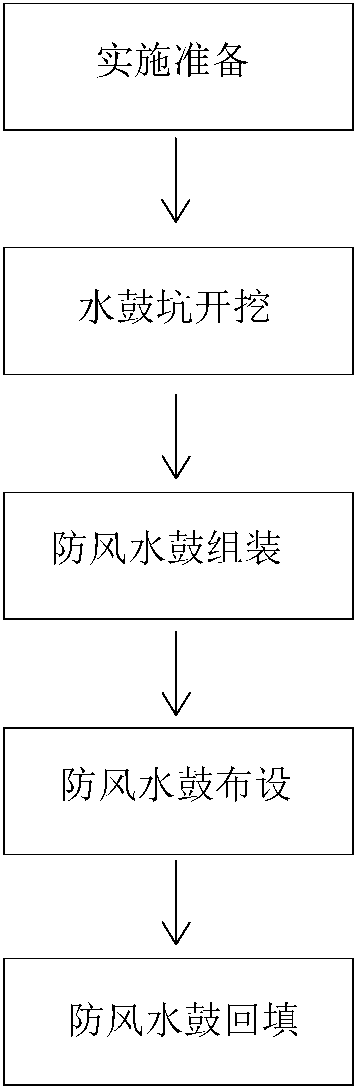 Implementation method of laying out wind and water drums for grab ships