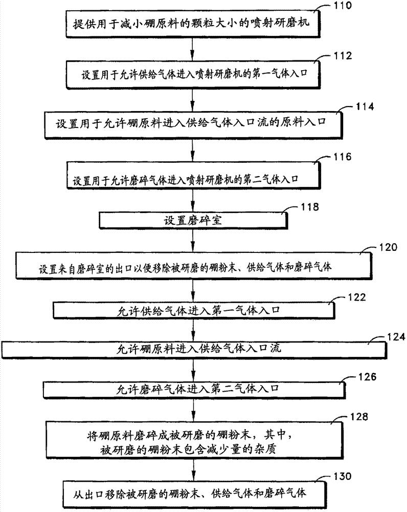 Jet milling of boron powder using inert gases to meet purity requirements