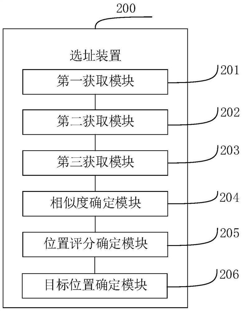 Site selection method and device for business operation site, electronic equipment and storage medium