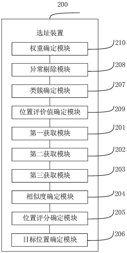 Site selection method and device for business operation site, electronic equipment and storage medium
