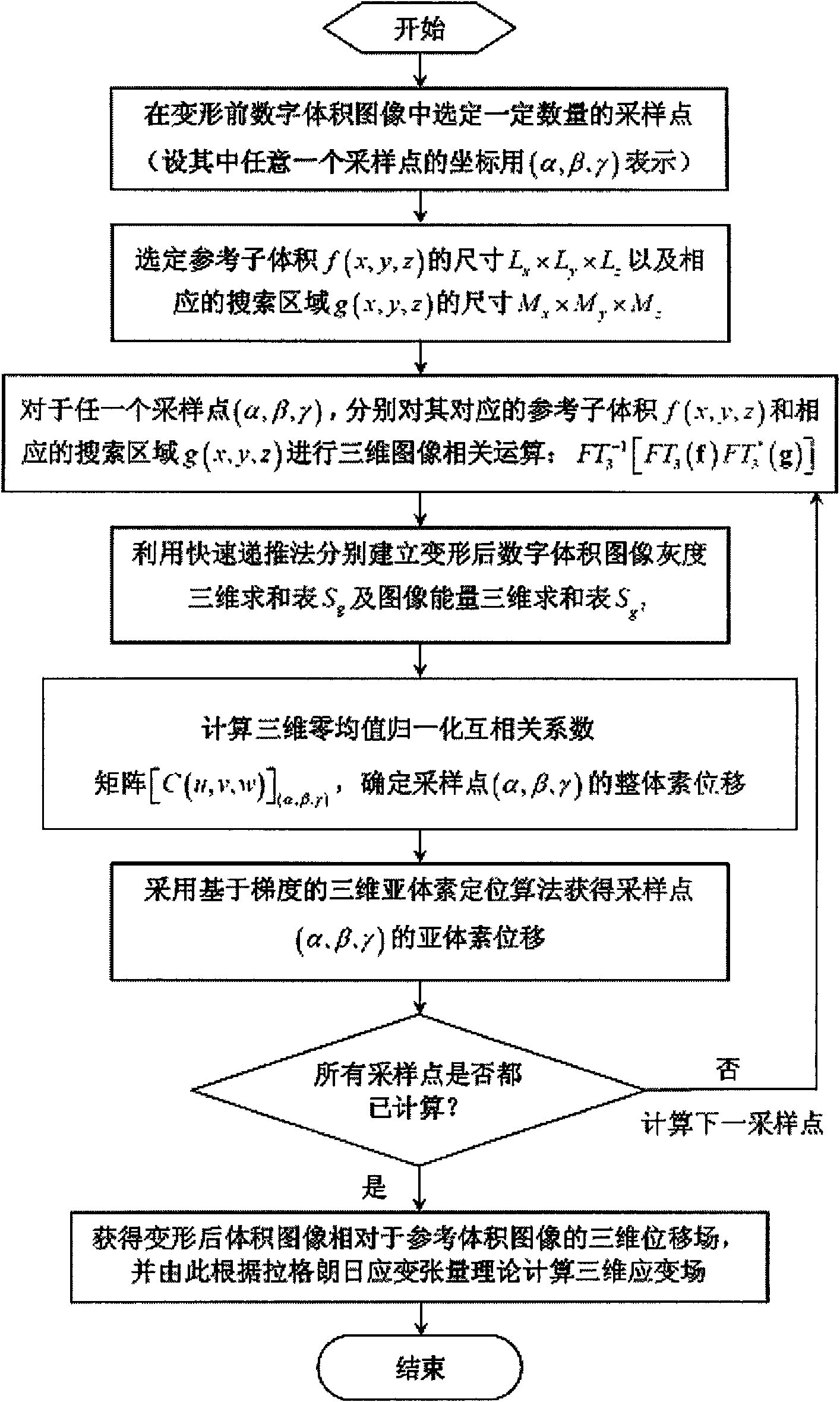 Three-dimensional digital volume image distortion measuring method