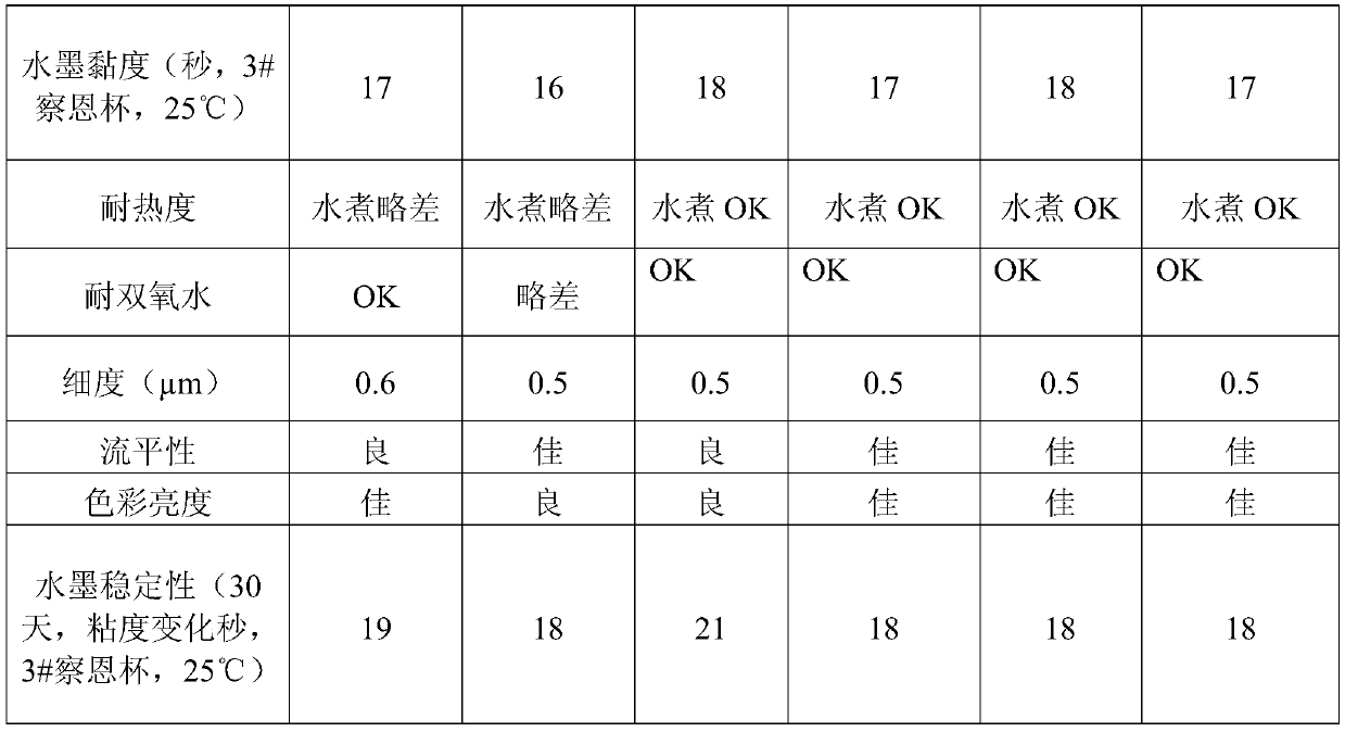 A kind of high-performance film printing emulsion, preparation method and application thereof