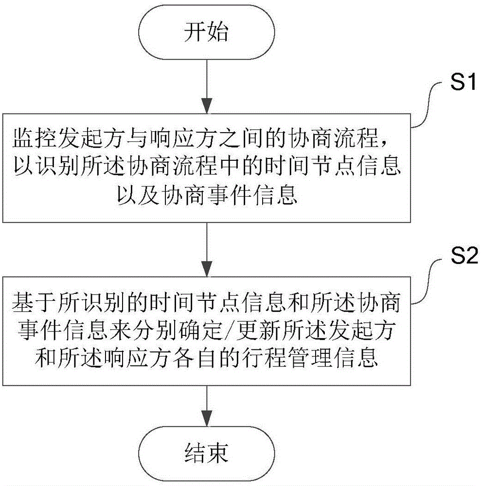 Method and device for managing conference schedule
