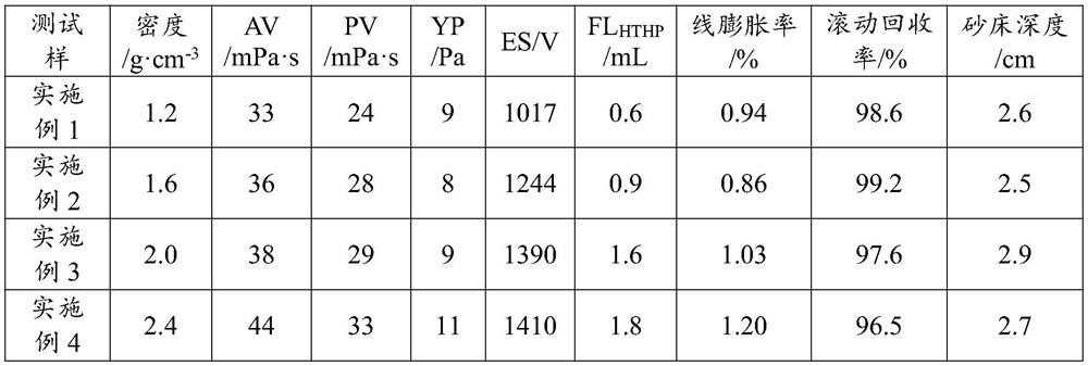 Oil-based drilling fluid suitable for high-water-sensitivity collapsible stratum as well as preparation method and application of oil-based drilling fluid