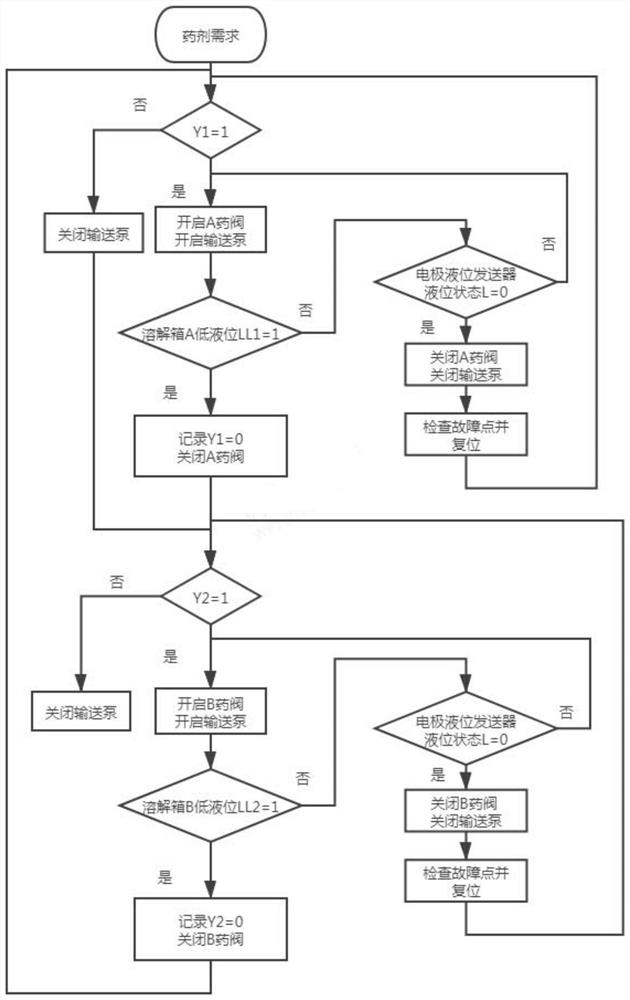 Control method of flocculant delivery pump