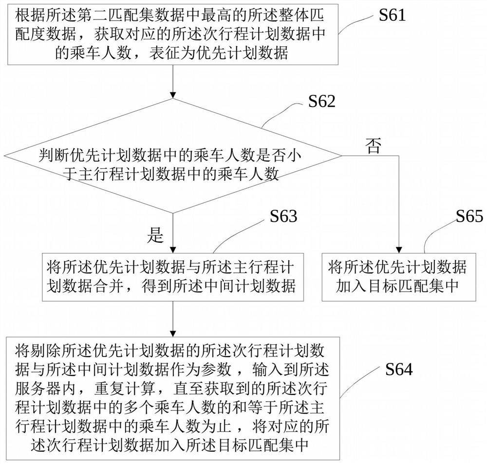 Travel matching processing method and device, equipment and medium